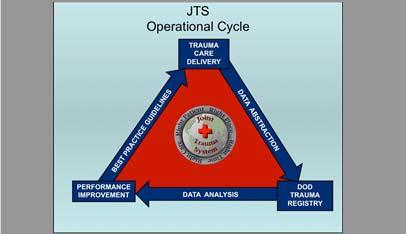 Joint Trauma System Evolution Leadership Challenges Military