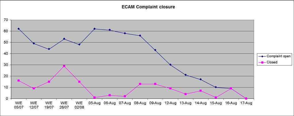 11.1 Barts Health ECAM CAG As at week ending 7 th July ECAM had 46 overdue incidents. As at week ending 7 th July ECAM had 62 overdue complaints. 11.