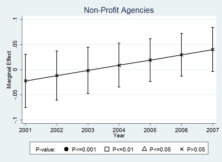 26 Figure 3: Marginal Effects (with 95% Confidence Interval) of For-Profit Home Health Agency Market Share on