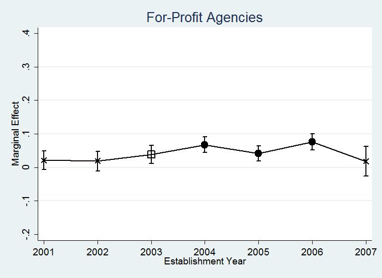 Figure 7: Marginal Effects of Starting Year of Each Home Health Agency on the Likelihood of Recertification across For-Profit and Non-Profit