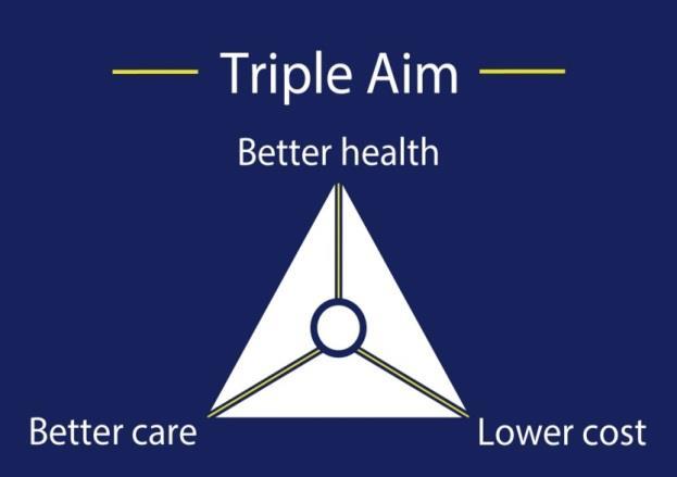 THE TRIPLE AIM Improving care, improving health, reducing costs Improving the U.S.