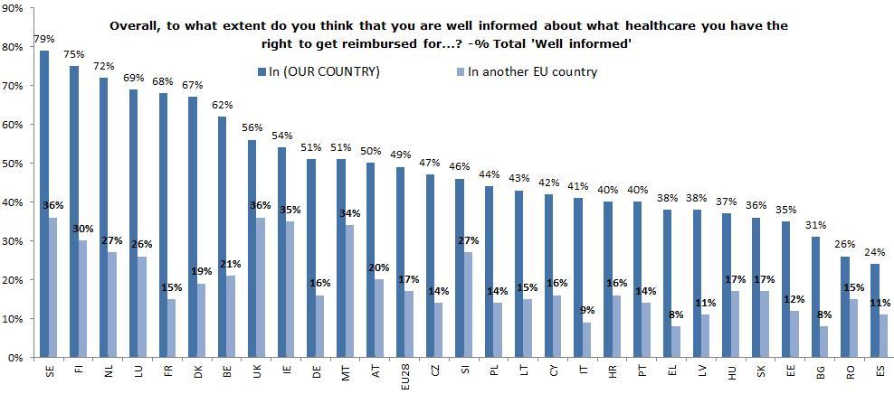 7 Figure 4 Extent to which EU citizens feel well informed about their rights to cross-border healthcare and reimbursement Source: 2015 Eurobarometer survey results published in May 2015.