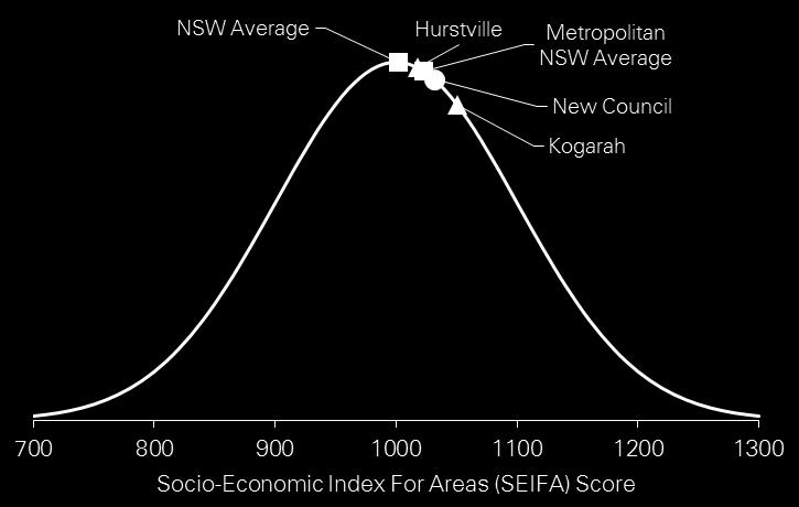 This reflects the common characteristics across the Hurstville and Kogarah communities in relation to, for example, household income, education, employment and occupation.
