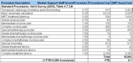 Abt-II Median Statistics (Estimated from Table 9) Support Staff Effort Analysis (Procedural Effort=9.1 FTE) Dosimetry Staffing Med Dos/QMP* Physics Asst/QMP* Overall 0.