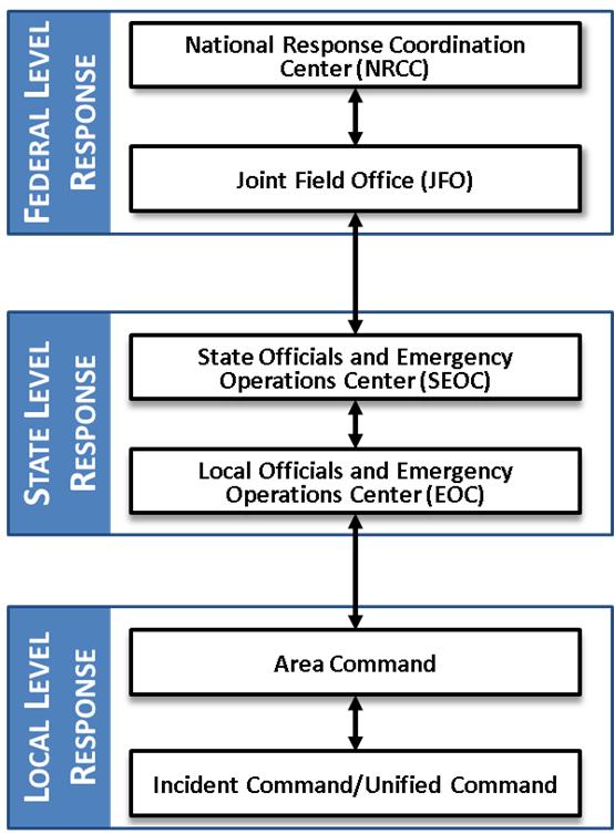 The SEOC can request assistance from the federal government. When it does, the federal government will establish a local Joint Field Office (JFO) to act as its coordination team on the ground [12].