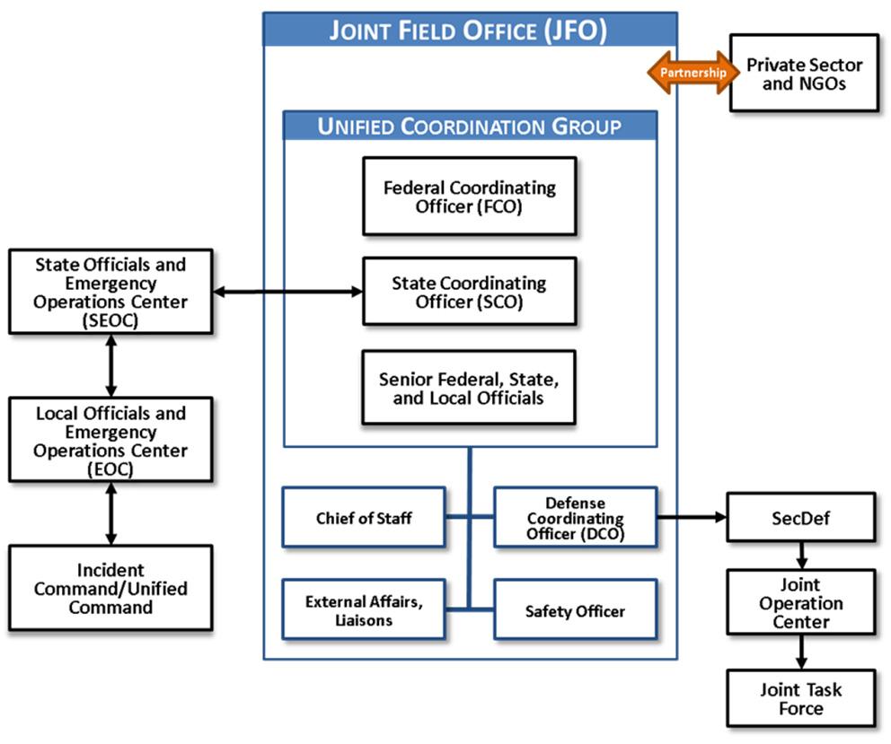 Figure 8. Diagram of a non-disaster-specific Joint Field Office Source: From [41].