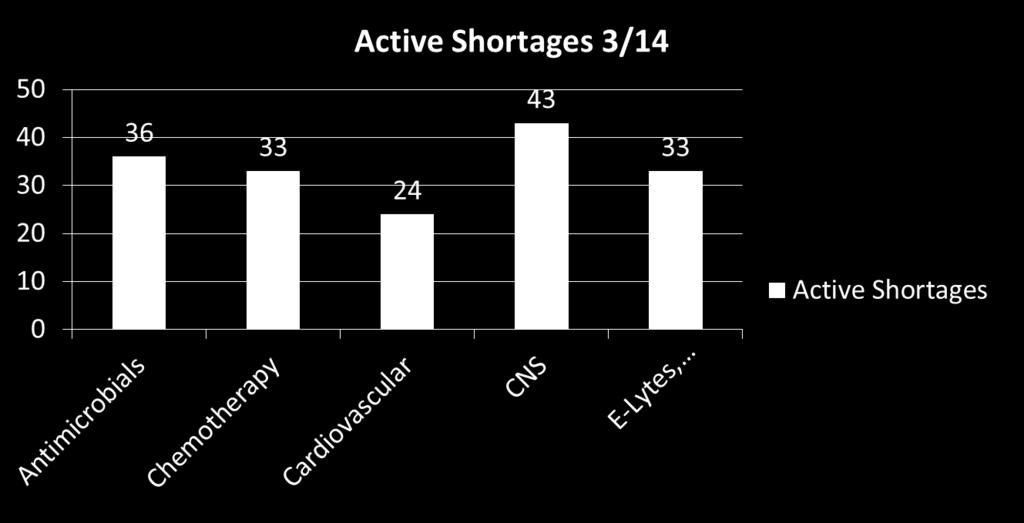 Active Shortages Top 5 Drug Classes