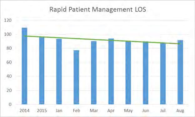 ER Rapid Patient Management (RPM) Giving physicians enough time to get there RPM was implemented in February 2015, since
