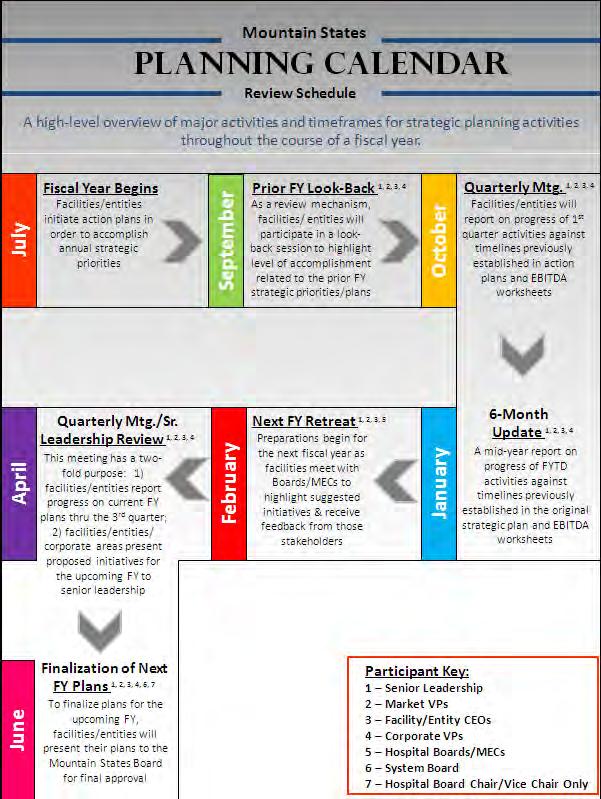 MSHA Strategic Planning Process Core Strategies I.