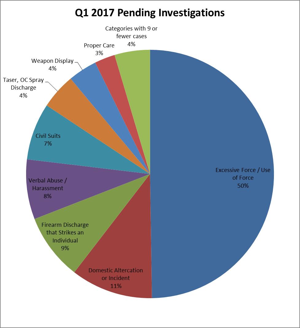 Figure 12: Pending investigations as of March 31, 2016. III. Organizational Updates A. Policy Recommendations i.