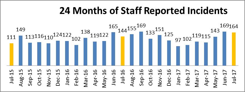 5. Staff Reported Incidents 3.2 Rolling year-on-year monthly average comparison: Previous 12 months 127 Current 12 months 136.
