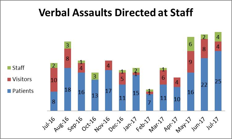 The following tables show the number of physical and verbal assaults directed to staff and how many are generated by patients, visitors or other staff.