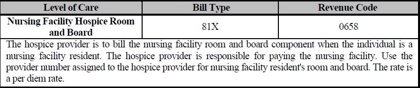 Scenario 3 Claim for hospice services: Line Rev Code Procedure code Dates of service Billed units Line 1 0656 03/12/18-3/31/18