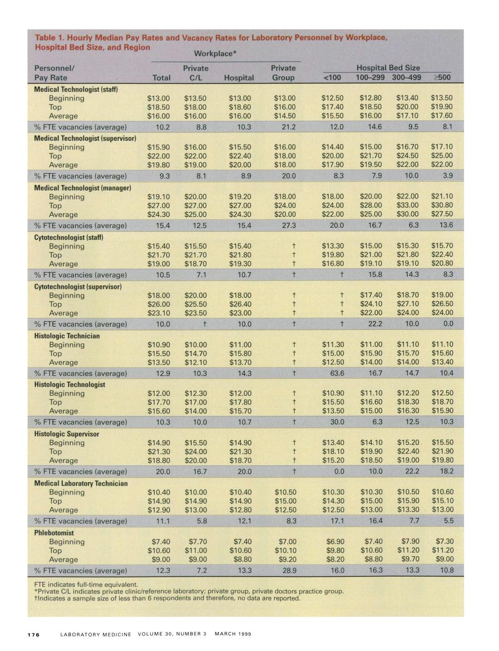 Table 1. Hourly Median Pay Raes and Vacancy Raes for Laboraory P<srsonnel by /orkplace. Hospial Bed Size, and Region Workplace* Personnel/ Pay Rae Privae C/L Hospial Privae Group <100 $18.60 $14.