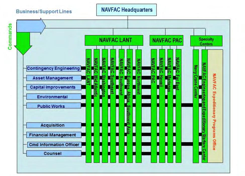 In the matrix organization of NAVFAC, the vertical lines are the commands at various levels while the horizontal lines are business and support lines that are fully integrated into the structure