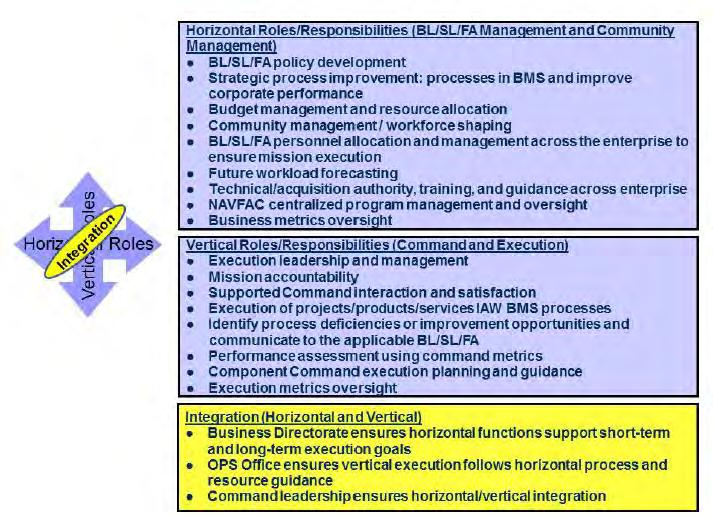 Figure 4. Matrix Roles and Responsibilities Source: NAVFAC. (2015). Concept of operations. Washington, DC: Author, p. 13. NAVFAC provides a wide variety of services.