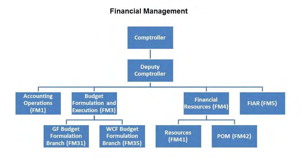 Figure 5. Financial Management Headquarters Organization Chart Source: NAVFAC. (2015). Concept of operations. Washington, DC: Author, p. 32.