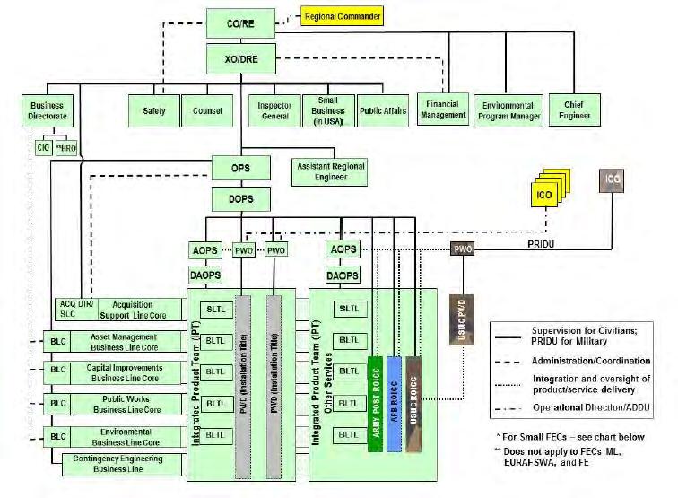 Figure 7. Typical Echelon IV Organization Chart Source: Naval Facilities Engineering Command (NAVFAC). (2015). Concept of operations. Washington, DC: Author, p. 66. C. SUPERVISION, INSPECTION AND OVERHEAD (SIOH) 1.