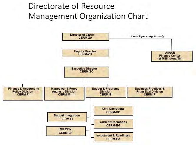 Division (CERM-F) is responsible for the handling and accounting procedures associated with S&A. This structure is echoed at the regional level. Figure 14.
