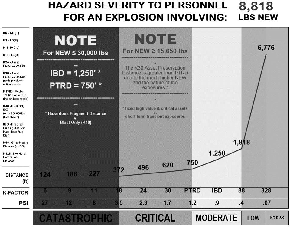 Chapter 1 Figure 1-3. Hazard severity to personnel EXPLOSIVES SITE LICENSES AND DEVIATIONS 1-10. Locations with AE and explosives must be site licensed.