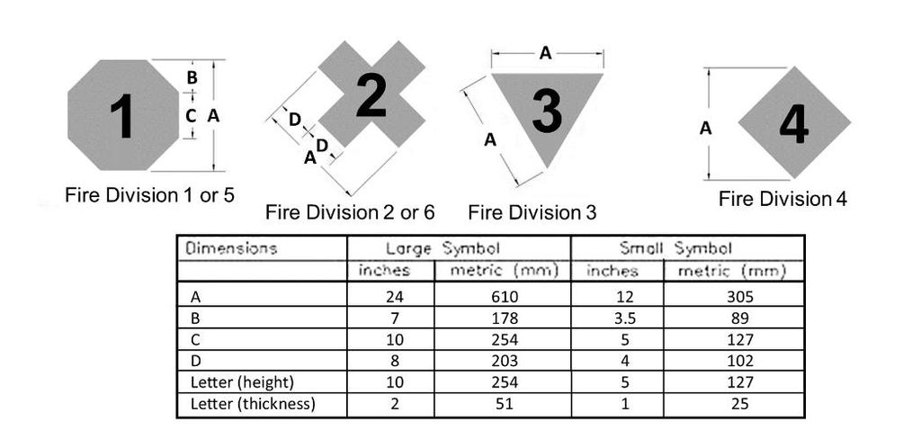 Fire Protection, Prevention, and Safety Awareness 5-23. Fire Division 1 indicates the greatest hazard, with the hazard decreasing with each ascending number.