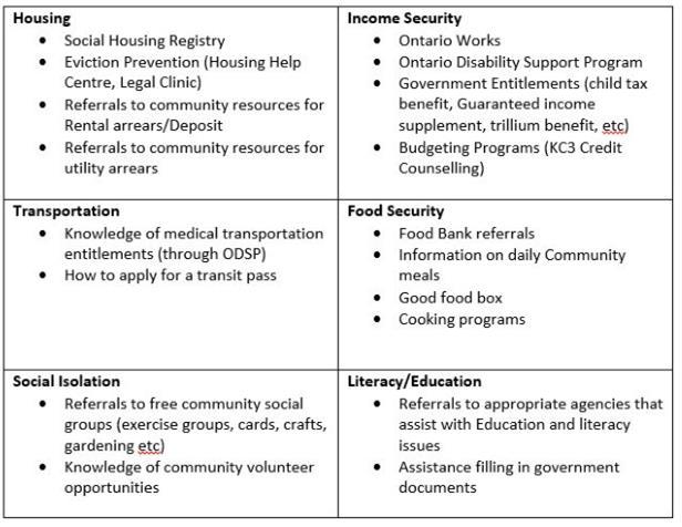 Community Services Workers Assist and advocate for/with individuals in meeting their