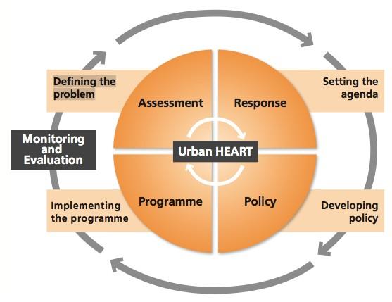 1.3 Framework and methodology Framework This evaluation and documentation is consistent with the framework for implementation of Urban HEART, as shown in figure 1, and focuses on two main areas: