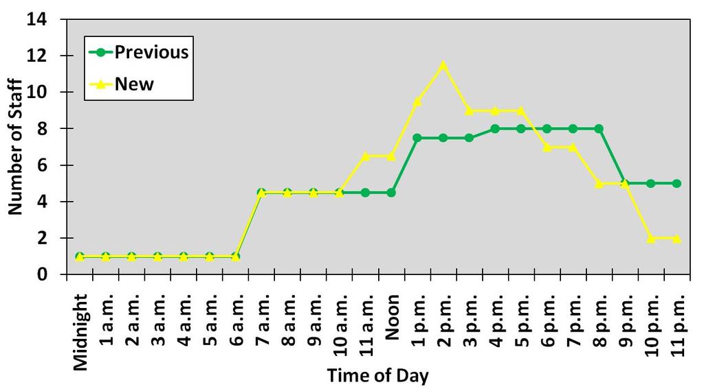 Figure 7 EVS Schedule Summary* *Graph denotes both dedicated discharge housekeepers and additional environmental services staff.