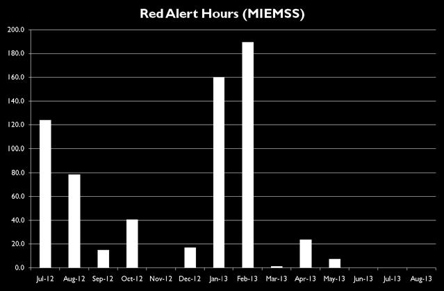 Red Alert Hurs Trending Prvide qualitative and/r quantitative results t data. (Please include graphs, charts, r tls).
