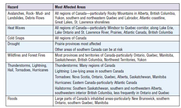 Regions in Canada affected by natural hazards