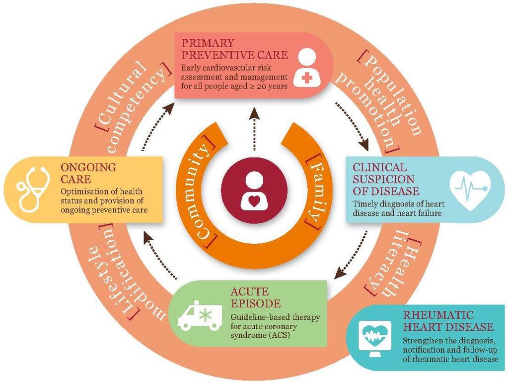 THE PATIENT JOURNEY Partnerships with Primary Care Providers Clinical handover with Primary care provider/s Referral Pathways for Secondary Prevention Specialist and GP Follow up Follow up phone call