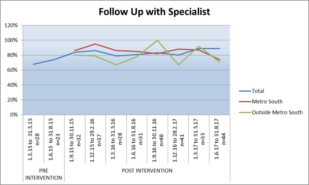Improved specialist follow up