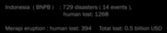 1 billion Indonesia ( BNPB ) : 729 disasters ( 14 events ), human lost: 1268 Merapi