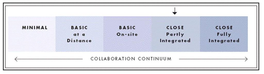 Level of Collaboration The project goal is to function as a Level 4 collaboration: Shared facility Shared operations (scheduling appointments, medical records, etc.