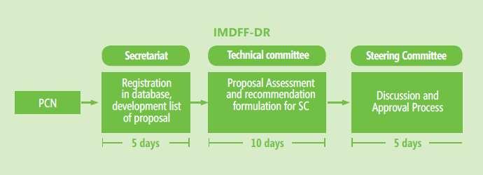 4 Decision Making Process The purpose of the UN Window of the IMDFF-DR is to ensure (i) national ownership and alignment with Jakarta Commitments and (ii) speed and flexibility in delivering results.