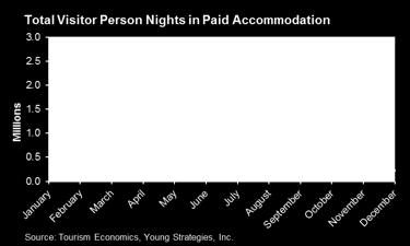 As the graph shows, according to the 2016 Visitor Profile Study from Young Strategies, Panama City Beach had more than 11 million total person nights in paid accommodations in 2016.