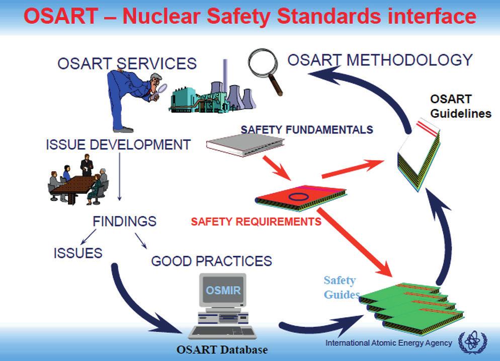 FIG. 1. OSART IAEA safety standards interface. mission, an assessment of the safety culture at the plant is included in the report of the mission.