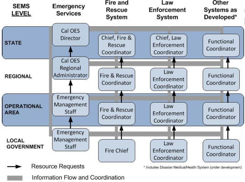 Field Level Requests: Requests for MMAA resources originate from the Field Level and are managed by the Incident Commander (IC).