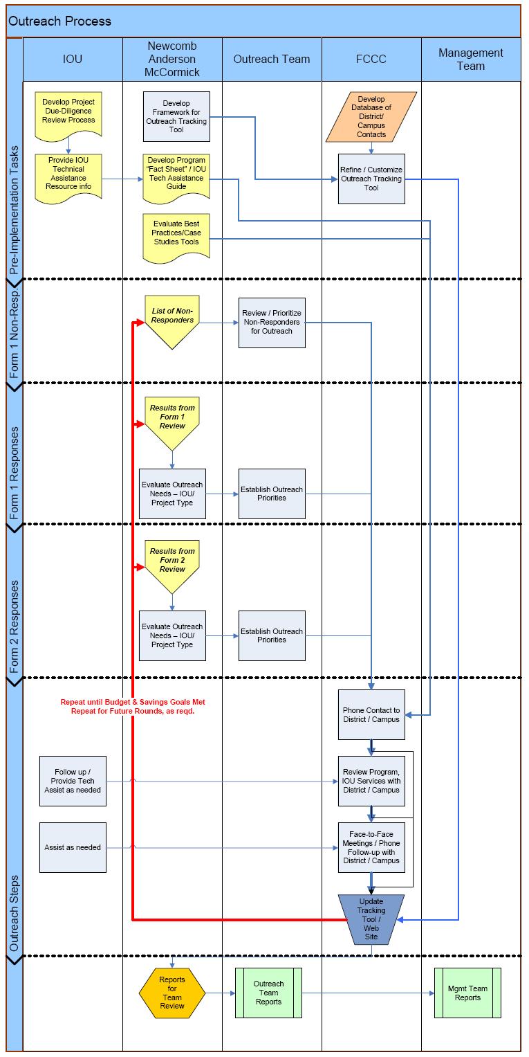Institutional Partnerships CCC Program Diagram Table A1 CCC