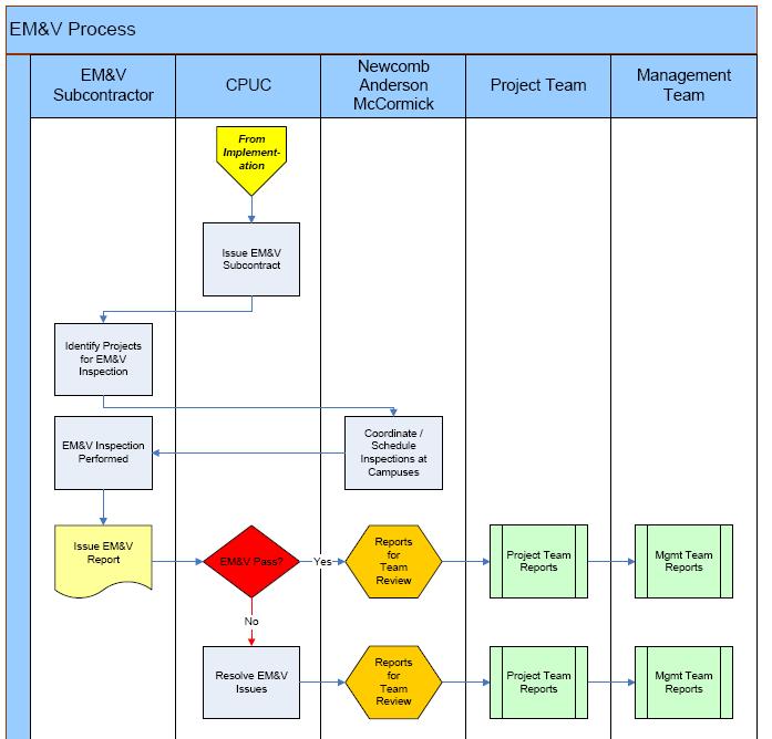 Table A5 CCC EM&V Process 2013-2014 Energy Efficiency Programs