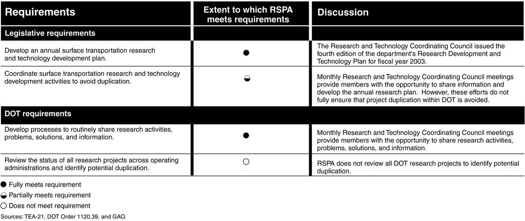 Figure 1: Extent to Which RSPA Meets Selected Legislative and DOT Requirements for Coordinating DOT Research Efforts RSPA Facilitates Research Coordination by Developing an Annual Plan and Conducting