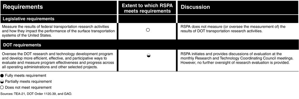 RSPA Has Met Some, but Not All, Legislative or DOT Requirements to Evaluate DOT Research RSPA has not fully met all legislative and DOT requirements for evaluating research within the department.