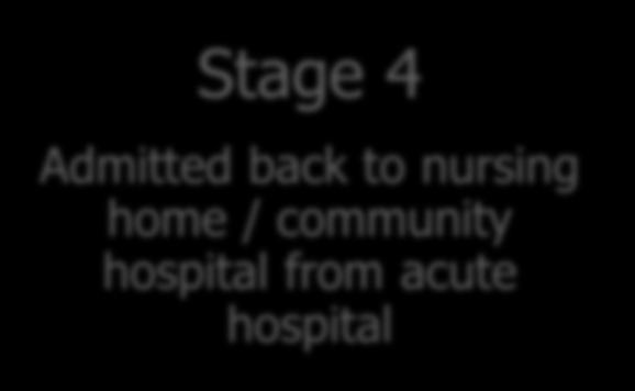 acute hospital from nursing home / community hospital Stage