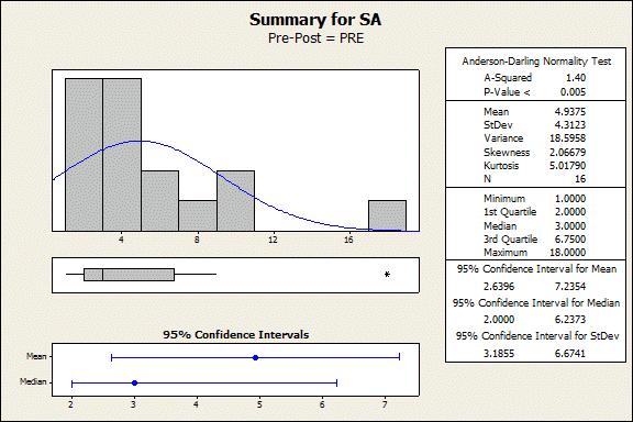 42 Figure 8 depicts a pre simulation summary of the Strongly Agree (SA) category.. The mean for (SA) was 4.