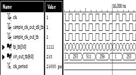 3.1 VHDL realization Configuration register is defined to control the NCO frequency. The design needs system clock, sample clock and FSW and produces both sine and cosine wave form.