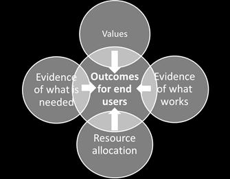 Within the model, there is a process for working alongside stakeholders before, during and after a pilot to ensure that the benefits