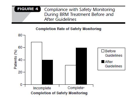 ADHERENCE TO MEDICATION SAFETY GUIDELINES 320 unique patient orders for biologic response modifiers in 2011 and 2012 There was a statistically significant improvement in compliance with four