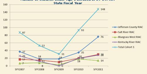 of Children Under Age 6 Enrolled in KY IMPACT State Fiscal Year Referrals from other early childhood agencies Data are from the CMHS national evaluation of the Comprehensive Community Mental Health