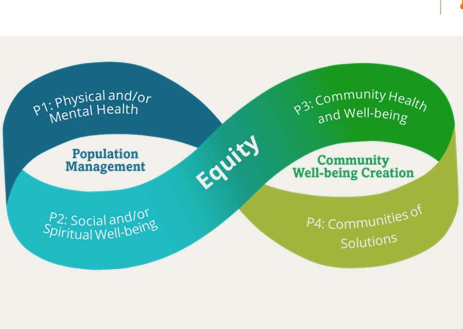 Four Portfolios of Population Health Source: