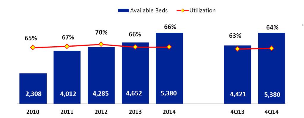 Utilization of Beds Utilization Based on Available Beds Average Length of Stay (days) International Overall 4.0 4.0 4.0 4.1 3.